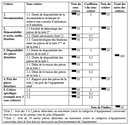 Tableau Indice de reparabilite. Source: Ministère de la Transition Ecologique